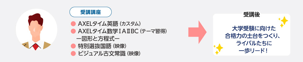 受講講座 ●AXELタイム英語（カスタム） ●AXELタイム数学ⅠAⅡBC（テーマ習得）ー図形と方程式ー ●特別選抜国語（映像） ●ビジュアル古文常識（映像） 受講後 大学受験に向けた合格力の土台をつくり、ライバルたちに一歩リード！