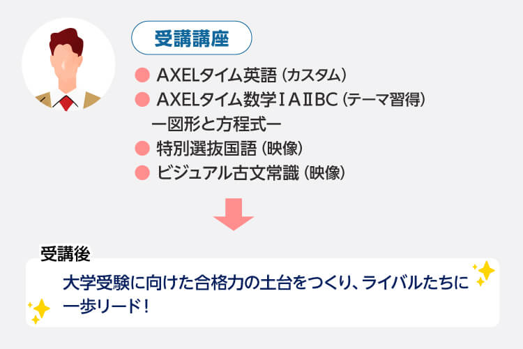 受講講座 ●AXELタイム英語（カスタム） ●AXELタイム数学ⅠAⅡBC（テーマ習得）ー図形と方程式ー ●特別選抜国語（映像） ●ビジュアル古文常識（映像） 受講後 大学受験に向けた合格力の土台をつくり、ライバルたちに一歩リード！