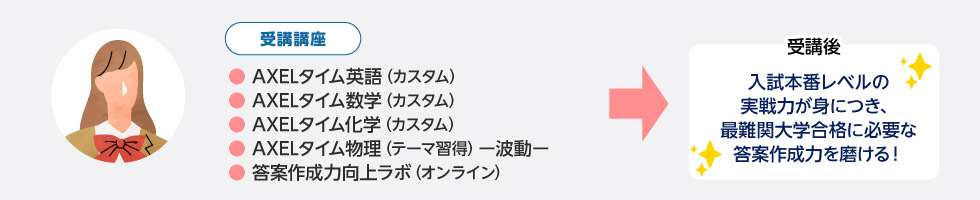受講講座 ●AXELタイム英語（カスタム） ●AXELタイム数学（カスタム） ●AXELタイム化学（カスタム） ●AXELタイム物理（テーマ習得）ー波動ー ●答案作成力向上ラボ（オンライン） 受講後 入試本番レベルの実戦力が身につき、最難関大学合格に必要な答案作成力を磨ける！