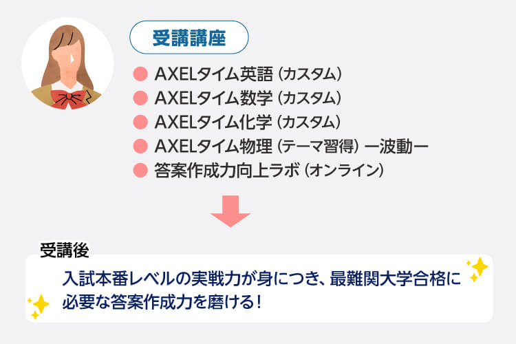 受講講座 ●AXELタイム英語（カスタム） ●AXELタイム数学（カスタム） ●AXELタイム化学（カスタム） ●AXELタイム物理（テーマ習得）ー波動ー ●答案作成力向上ラボ（オンライン） 受講後 入試本番レベルの実戦力が身につき、最難関大学合格に必要な答案作成力を磨ける！