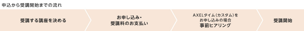 申込から受講開始までの流れ 受講する講座を決める お申し込み・受講料のお支払い AXELタイム（カスタム）をお申し込みの場合 事前ヒアリング 受講開始