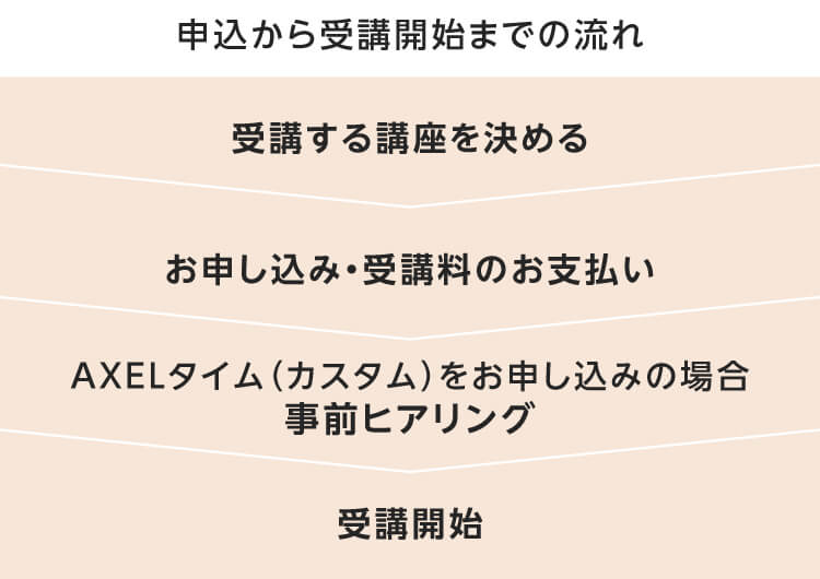 申込から受講開始までの流れ 受講する講座を決める お申し込み・受講料のお支払い AXELタイム（カスタム）をお申し込みの場合 事前ヒアリング 受講開始