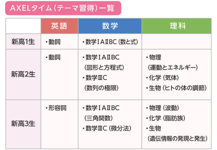 AXELタイム（テーマ習得）一覧 【新高1生】 英語 ・動詞 数学 ・数学ⅠAⅡBC（数と式） 【新高2生】 英語 ・動詞 数学 ・数学ⅠAⅡBC（図形と方程式） ・数学ⅢC（数列の極限） 理科 ・物理（運動とエネルギー） ・化学（気体） ・生物（ヒトの体の調節） 【新高3生】 英語 ・形容詞 数学 ・数学ⅠAⅡBC（三角関数） ・数学ⅢC（微分法） 理科 ・物理（波動） ・化学（脂肪族） ・生物（遺伝情報の発現と発生）