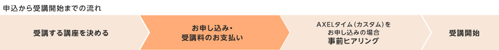 申込から受講開始までの流れ 受講する講座を決める お申し込み・受講料のお支払い AXELタイム（カスタム）をお申し込みの場合 事前ヒアリング 受講開始