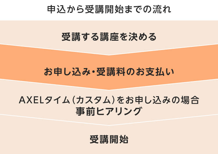 申込から受講開始までの流れ 受講する講座を決める お申し込み・受講料のお支払い AXELタイム（カスタム）をお申し込みの場合 事前ヒアリング 受講開始
