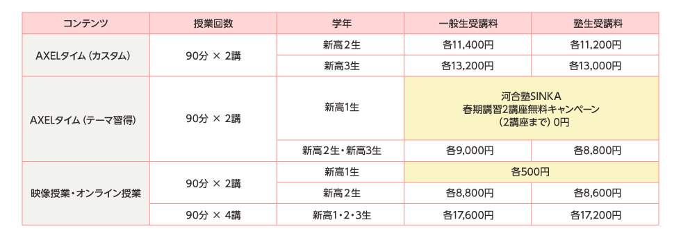 コンテンツ：AXELタイム（カスタム） 授業回数：90分×2講 学年：新高2生 一般生受講料：各11,400円 塾生受講料：各11,200円  コンテンツ：AXELタイム（カスタム） 授業回数：90分×2講 学年：新高3生 一般生受講料：各13,200円 塾生受講料：各13,000円  コンテンツ：AXELタイム（テーマ習得） 授業回数：90分×2講 学年：新高1生 一般生受講料・塾生受講料：河合塾SINKA 春期講習2講座無料キャンペーン（2講座まで）0円 コンテンツ：AXELタイム（テーマ習得） 授業回数：90分×2講 学年：新高2生・新高3生 一般生受講料：各9,000円 塾生受講料：各8,800円  コンテンツ：映像授業・オンライン授業 授業回数：90分×2講 学年：新高1生 一般生受講料・塾生受講料：各500円  コンテンツ：映像授業・オンライン授業 授業回数：90分×2講 学年：新高2生 一般生受講料：各8,800円 塾生受講料：各8,600円  コンテンツ：映像授業・オンライン授業 授業回数：90分×4講 学年：新高1・2・3生 一般生受講料：各17,600円 塾生受講料：各17,200円