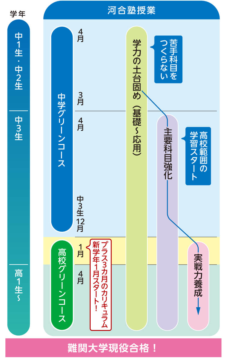 【中1生・中2生】 中学グリーンコース 4月～3月 学力の土台固め（基礎～応用）苦手科目をつくらない 【中3生】 中学グリーンコース 4月～中3生12月 主要科目強化 高校範囲の学習スタート 高校グリーンコース 1月～ プラス3カ月のカリキュラム　新学年1月スタート！ 実戦力養成 【高1生～】 高校グリーンコース 4月～ 実戦力養成 難関大学現役合格！