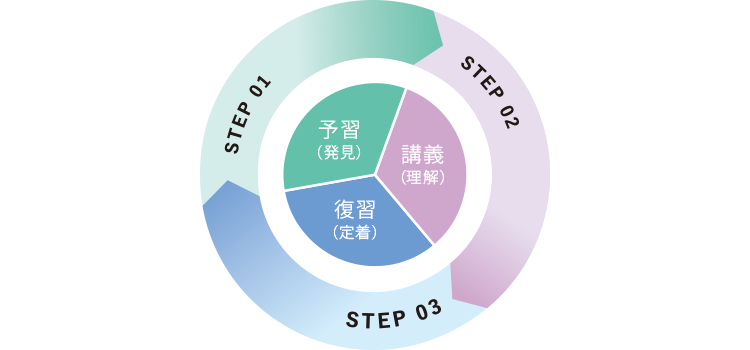 STEP01 予習（発見） STEP02 講義（理解） STEP03 復習（定着）