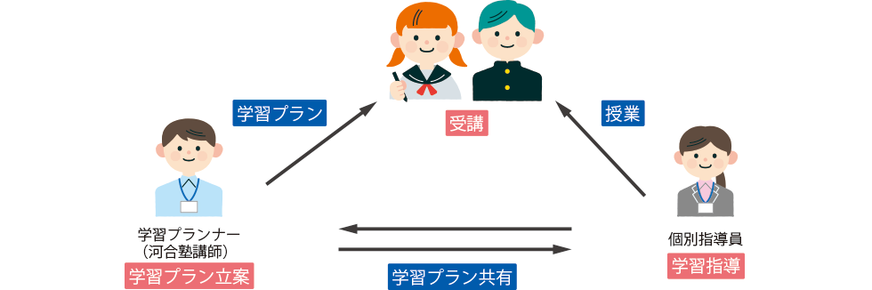 受講　授業　個別指導員 学習指導　学習プラン共有　学習プランナー（河合塾講師） 学習プラン立案　学習プラン