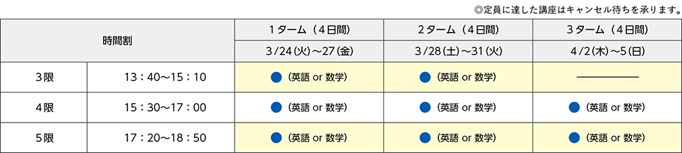 ◎定員に達した講座はキャンセル待ちを承ります。 時間割 【1ターム（4日間）3/24（火）～27（金）】 3限13：40～15：10 ●（英語 or 数学） 4限15：30～17：00 ●（英語 or 数学） 5限17：20～18：50 ●（英語 or 数学） 【2ターム（4日間）3/28（土）～31（火）】 3限13：40～15：10 ●（英語 or 数学） 4限15：30～17：00 ●（英語 or 数学） 5限17：20～18：50 ●（英語 or 数学） 【3ターム（4日間）4/2（木）～5（日）】 3限13：40～15：10 - 4限15：30～17：00 ●（英語 or 数学） 5限17：20～18：50 ●（英語 or 数学）