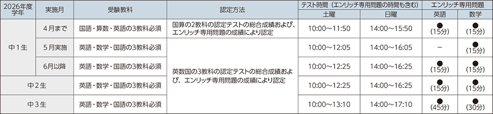 【2026年度学年：中1生】 実施月：4月まで 受験教科：国語・算数・英語の3教科必須 認定方法：国算の2教科の認定テストの総合成績および、エンリッチ専用問題の成績により認定 テスト時間（エンリッチ専用問題の時間も含む）土曜：10:00～11:50、日曜：14:00～15:50 エンリッチ専用問題　英語：●（15分）、数学：●（15分） 実施月：5月実施 受験教科：英語・数学・国語の3教科必須 認定方法：英数国の3教科の認定テストの総合成績および、エンリッチ専用問題の成績により認定 テスト時間（エンリッチ専用問題の時間も含む）土曜：10:00～12:05、日曜：14:00～16:05 エンリッチ専用問題　英語：−、数学：●（15分） 実施月：6月以降 受験教科：英語・数学・国語の3教科必須 認定方法：英数国の3教科の認定テストの総合成績および、エンリッチ専用問題の成績により認定 テスト時間（エンリッチ専用問題の時間も含む）土曜：10:00～12:25、日曜：14:00～16:25 エンリッチ専用問題　英語：●（15分）、数学：●（15分） 【2026年度学年：中2生】 受験教科：英語・数学・国語の3教科必須 認定方法：英数国の3教科の認定テストの総合成績および、エンリッチ専用問題の成績により認定 テスト時間（エンリッチ専用問題の時間も含む）土曜：10:00～12:25、日曜：14:00～16:25 エンリッチ専用問題　英語：●（15分）、数学：●（15分） 【2026年度学年：中3生】 受験教科：英語・数学・国語の3教科必須 認定方法：英数国の3教科の認定テストの総合成績および、エンリッチ専用問題の成績により認定 テスト時間（エンリッチ専用問題の時間も含む）土曜：10:00～13:10、日曜：14:00～17:10 エンリッチ専用問題　英語：●（45分）、数学：●（30分）