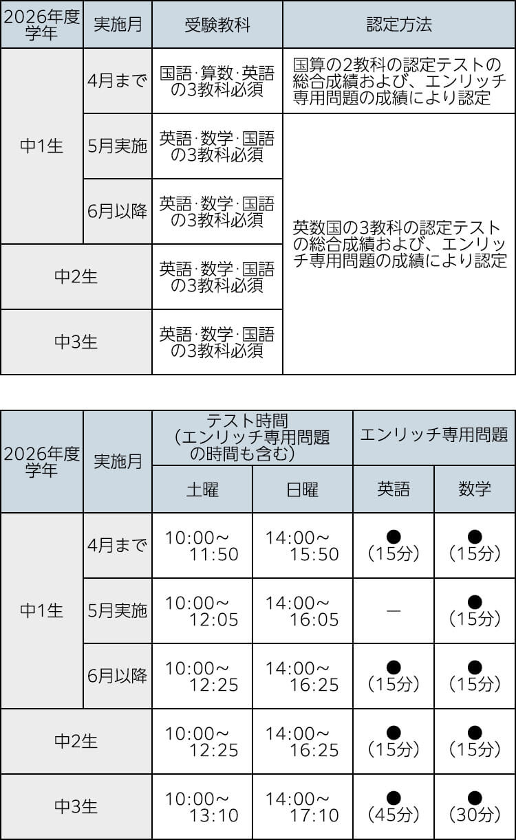 【2026年度学年：中1生】 実施月：4月まで 受験教科：国語・算数・英語の3教科必須 認定方法：国算の2教科の認定テストの総合成績および、エンリッチ専用問題の成績により認定 テスト時間（エンリッチ専用問題の時間も含む）土曜：10:00～11:50、日曜：14:00～15:50 エンリッチ専用問題　英語：●（15分）、数学：●（15分） 実施月：5月実施 受験教科：英語・数学・国語の3教科必須 認定方法：英数国の3教科の認定テストの総合成績および、エンリッチ専用問題の成績により認定 テスト時間（エンリッチ専用問題の時間も含む）土曜：10:00～12:05、日曜：14:00～16:05 エンリッチ専用問題　英語：−、数学：●（15分） 実施月：6月以降 受験教科：英語・数学・国語の3教科必須 認定方法：英数国の3教科の認定テストの総合成績および、エンリッチ専用問題の成績により認定 テスト時間（エンリッチ専用問題の時間も含む）土曜：10:00～12:25、日曜：14:00～16:25 エンリッチ専用問題　英語：●（15分）、数学：●（15分） 【2026年度学年：中2生】 受験教科：英語・数学・国語の3教科必須 認定方法：英数国の3教科の認定テストの総合成績および、エンリッチ専用問題の成績により認定 テスト時間（エンリッチ専用問題の時間も含む）土曜：10:00～12:25、日曜：14:00～16:25 エンリッチ専用問題　英語：●（15分）、数学：●（15分） 【2026年度学年：中3生】 受験教科：英語・数学・国語の3教科必須 認定方法：英数国の3教科の認定テストの総合成績および、エンリッチ専用問題の成績により認定 テスト時間（エンリッチ専用問題の時間も含む）土曜：10:00～13:10、日曜：14:00～17:10 エンリッチ専用問題　英語：●（45分）、数学：●（30分）