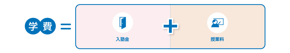 学費＝入塾金＋授業料
