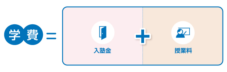 学費＝入塾金＋授業料
