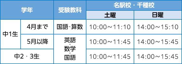 【中1生 4月まで】 受験教科：国語・算数 名駅校・千種校 土曜：10：00～11：10 日曜：14：00～15：10 【中1生 5月以降】 受験教科：英語・数学・国語 名駅校・千種校 土曜：10：00～11：45 日曜：14：00～15：45 【中2・3生】 受験教科：英語・数学・国語 名駅校・千種校 土曜：10：00～11：45 日曜：14：00～15：45