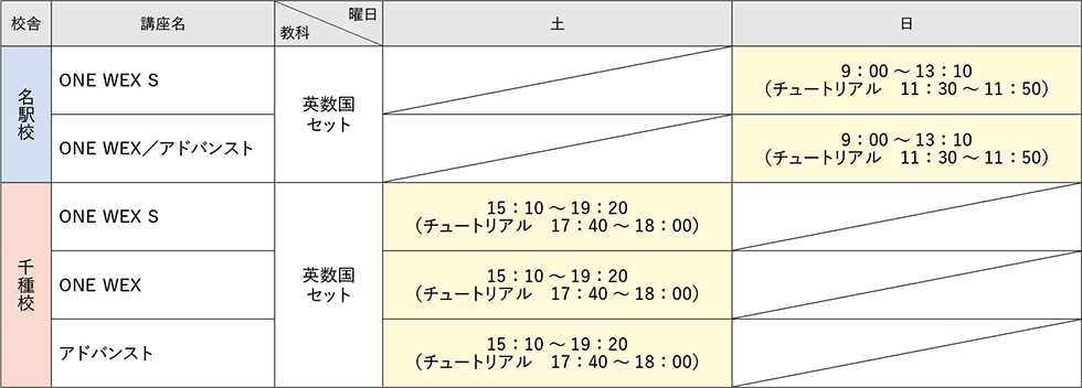 【名駅校】 ONE WEX S 英数国セット 日：9：00～13：10（チュートリアル11：30～11：50） ONE WEX／アドバンスト 英数国セット 日：9：00～13：10（チュートリアル11：30～11：50） 【千種校】 ONE WEX S 英数国セット 土：15：10～19：20（チュートリアル17：40～18：00） ONE WEX 英数国セット 土：15：10～19：20（チュートリアル17：40～18：00） アドバンスト 英数国セット 土：15：10～19：20（チュートリアル17：40～18：00）