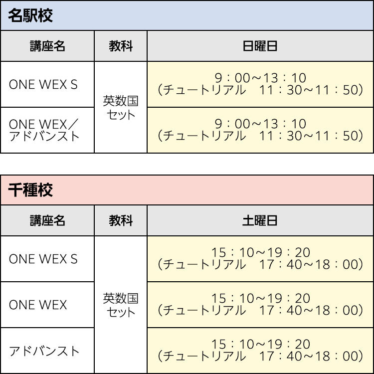 【名駅校】 ONE WEX S 英数国セット 日：9：00～13：10（チュートリアル11：30～11：50） ONE WEX／アドバンスト 英数国セット 日：9：00～13：10（チュートリアル11：30～11：50） 【千種校】 ONE WEX S 英数国セット 土：15：10～19：20（チュートリアル17：40～18：00） ONE WEX 英数国セット 土：15：10～19：20（チュートリアル17：40～18：00） アドバンスト 英数国セット 土：15：10～19：20（チュートリアル17：40～18：00）
