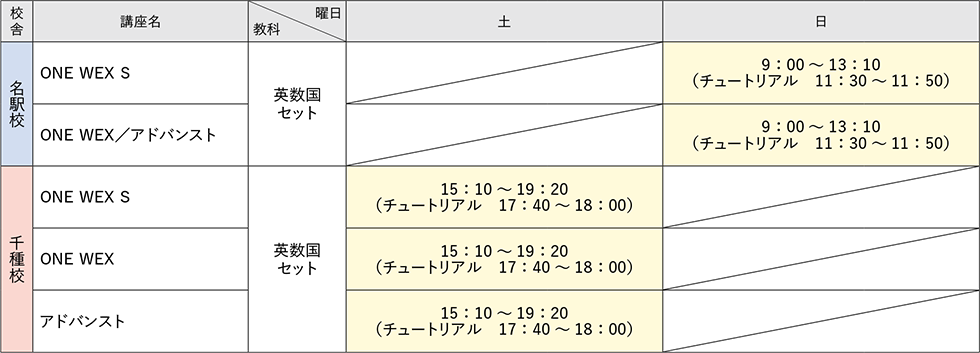 【名駅校】 ONE WEX S 英数国セット 日：9：00～13：10（チュートリアル11：30～11：50） ONE WEX／アドバンスト 英数国セット 日：9：00～13：10（チュートリアル11：30～11：50） 【千種校】 ONE WEX S 英数国セット 土：15：10～19：20（チュートリアル17：40～18：00） ONE WEX 英数国セット 土：15：10～19：20（チュートリアル17：40～18：00） アドバンスト 英数国セット 土：15：10～19：20（チュートリアル17：40～18：00）