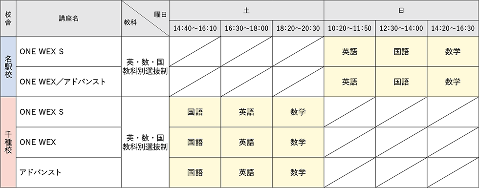 【名駅校】 ONE WEX S 英・数・国 教科別選抜制 日：10：20～11：50英語、12：30～14：00国語、14：20～16：30数学 ONE WEX／アドバンスト 英・数・国 教科別選抜制 日：10：20～11：50英語、12：30～14：00国語、14：20～16：30数学 【千種校】 ONE WEX S 英・数・国 教科別選抜制 土：14：40～16：10国語、16：30～18：00英語、18：20～20：30数学 ONE WEX 英・数・国 教科別選抜制 土：14：40～16：10国語、16：30～18：00英語、18：20～20：30数学 アドバンスト 英・数・国 教科別選抜制 土：14：40～16：10国語、16：30～18：00英語、18：20～20：30数学