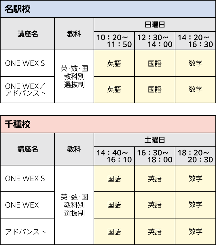 【名駅校】 ONE WEX S 英・数・国 教科別選抜制 日：10：20～11：50英語、12：30～14：00国語、14：20～16：30数学 ONE WEX／アドバンスト 英・数・国 教科別選抜制 日：10：20～11：50英語、12：30～14：00国語、14：20～16：30数学 【千種校】 ONE WEX S 英・数・国 教科別選抜制 土：14：40～16：10国語、16：30～18：00英語、18：20～20：30数学 ONE WEX 英・数・国 教科別選抜制 土：14：40～16：10国語、16：30～18：00英語、18：20～20：30数学 アドバンスト 英・数・国 教科別選抜制 土：14：40～16：10国語、16：30～18：00英語、18：20～20：30数学