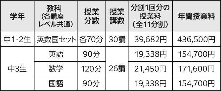 【中1・2生】 教科（各講座レベル共通）：英数国セット 授業分数：各70分 授業講数：30講 分割1回分の授業料（全11分割）：39,682円 年間授業料：436,500円 【中3生】 科目（各講座レベル共通）：英語 授業分数：90分 授業講数：26講 分割1回分の授業料（全11分割）：19,338円 年間授業料：154,700円 科目（各講座レベル共通）：数学 授業分数：120分 授業講数：26講 分割1回分の授業料（全11分割）：21,450円 年間授業料：171,600円 科目（各講座レベル共通）：国語 授業分数：90分 授業講数：26講 分割1回分の授業料（全11分割）：19,338円 年間授業料：154,700円