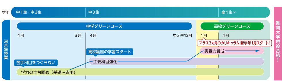 【中1生・中2生】 中学グリーンコース 4月～3月 学力の土台固め（基礎～応用）苦手科目をつくらない 【中3生】 中学グリーンコース 4月～中3生12月 主要科目強化 高校範囲の学習スタート 高校グリーンコース 1月～ プラス3カ月のカリキュラム　新学年1月スタート！ 実戦力養成 【高1生～】 高校グリーンコース 4月～ 実戦力養成 難関大学現役合格！