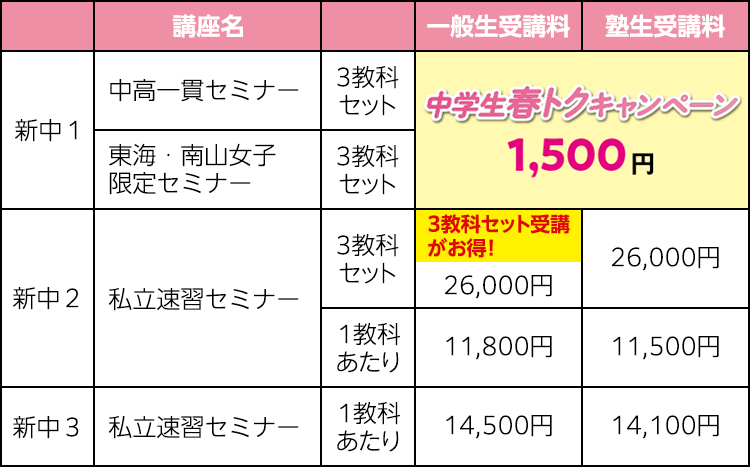 新中1 中高一貫セミナー 3教科セット 一般生受講料、塾生受講料：中学生春トクキャンペーン 1,500円 東海・南山女子限定セミナー 3教科セット 一般生受講料、塾生受講料：中学生春トクキャンペーン 1,500円 新中2 私立速習セミナー 3教科セット 一般生受講料：3教科セット受講がお得！26,000円 塾生受講料：26,000円 私立速習セミナー 1教科あたり 一般生受講料：11,800円 塾生受講料：11,500円 新中3 私立速習セミナー 1教科あたり 一般生受講料：14,500円 塾生受講料：14,100円