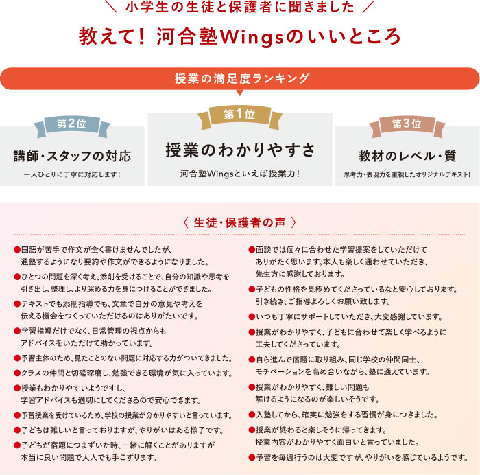 小学生の生徒と保護者に聞きました 教えて！河合塾Wingsのいいところ 第1位 授業のわかりやすさ 河合塾Wingsといえば授業力！ 第2位 講師・スタッフの対応 一人ひとりに丁寧に対応します！ 第3位 教材のレベル・質 思考力・表現力を重視したオリジナルテキスト！ 生徒・保護者の声