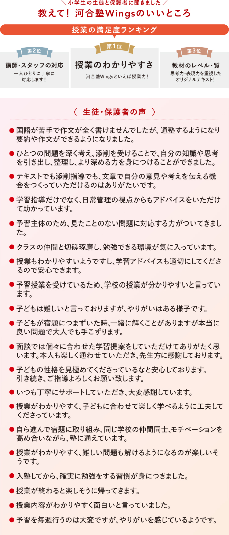 小学生の生徒と保護者に聞きました 教えて！河合塾Wingsのいいところ 第1位 授業のわかりやすさ 河合塾Wingsといえば授業力！ 第2位 講師・スタッフの対応 一人ひとりに丁寧に対応します！ 第3位 教材のレベル・質 思考力・表現力を重視したオリジナルテキスト！ 生徒・保護者の声