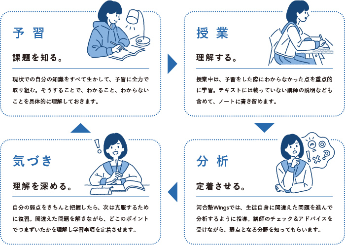 「予習」課題を知る。→「授業」理解する。→「分析」定着させる。→「気づき」理解を深める！→「予習」に戻るサイクル