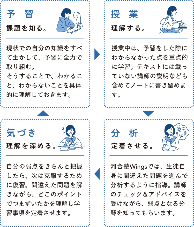 「予習」課題を知る。→「授業」理解する。→「分析」定着させる。→「気づき」理解を深める！→「予習」に戻るサイクル