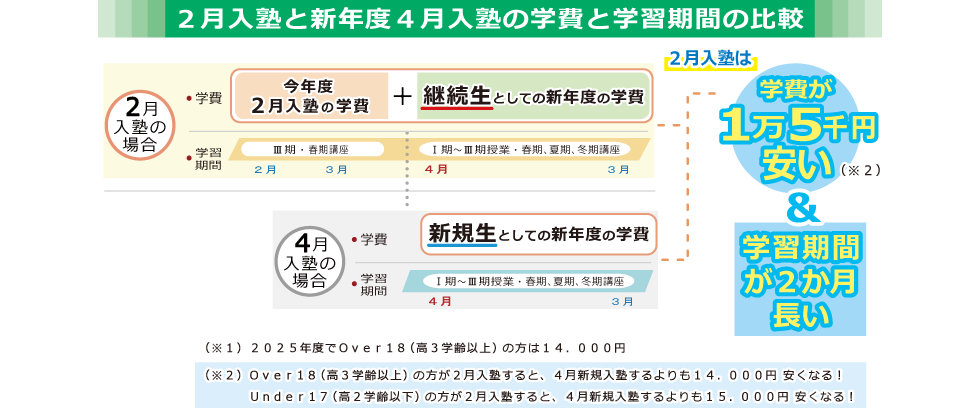 今年度２月入塾と新年度４月入塾の学費と学習期間の比較。トータルの学費が安くなり、学習期間が長くなります。
