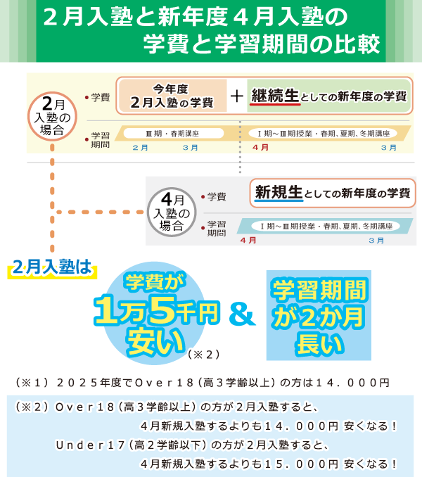 今年度２月入塾と新年度４月入塾の学費と学習期間の比較。トータルの学費が安くなり、学習期間が長くなります。