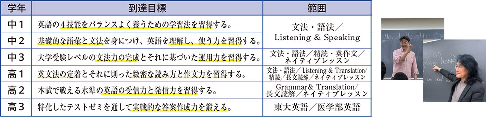 英語のカリキュラム
