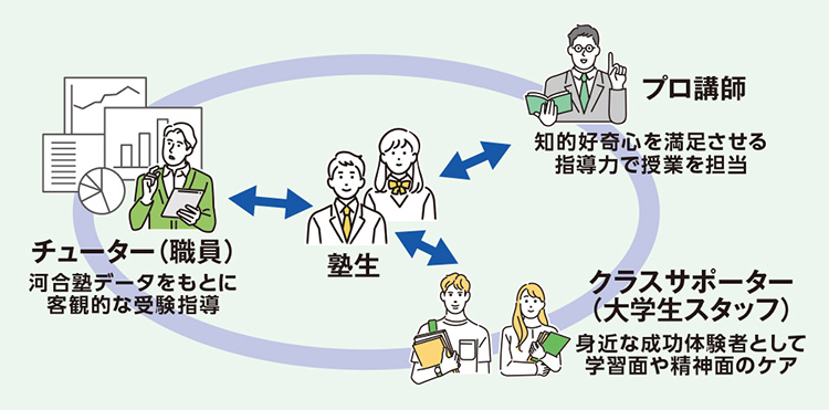 プロ講師（知的好奇心を満足させる指導力で授業を担当）　クラスサポーター（大学生スタッフ）（身近な成功体験者として学習面や精神面のケア）　チューター（職員）（河合塾データをもとに客観的な受験指導）　塾生