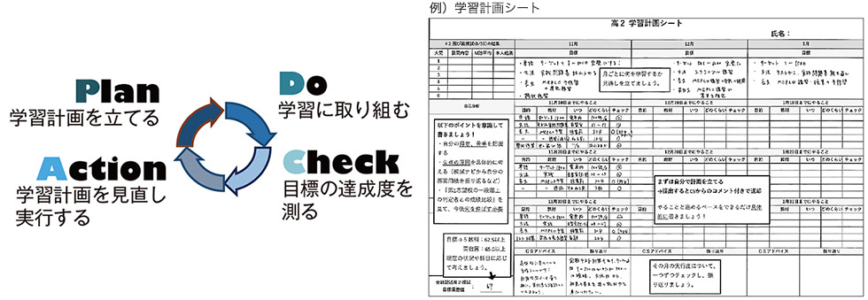 Plan 学習計画を立てる Do 学習に取り組む Check 目標の達成度を測る Action 学習計画を見直し実行する　例）学習計画シート