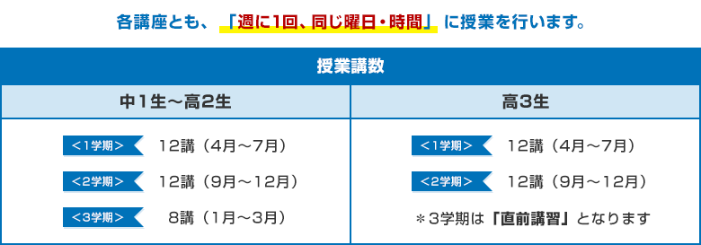 各講座とも、「週に1回、同じ曜日・時間」に授業を行います。 授業講数 ［中1生～高2生］ 1学期　12講（4月～7月） 2学期　12講（9月～12月） 3学期　8講（1月～3月） ［高3生］ 1学期　12講（4月～7月） 2学期　12講（9月～12月） ＊3学期は「直前講習」となります