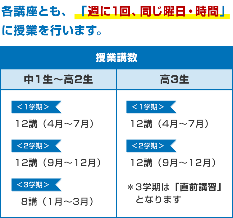 各講座とも、「週に1回、同じ曜日・時間」に授業を行います。 授業講数 ［中1生～高2生］ 1学期　12講（4月～7月） 2学期　12講（9月～12月） 3学期　8講（1月～3月） ［高3生］ 1学期　12講（4月～7月） 2学期　12講（9月～12月） ＊3学期は「直前講習」となります