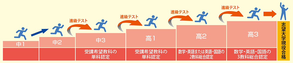 中1 中2 進級テスト 中3（受講希望教科の単科認定） 進級テスト 高1（受講希望教科の単科認定） 進級テスト 高2（数学・英語または英語・国語の2教科総合認定） 進級テスト 高3（数学・英語・国語の3教科総合認定） 志望大学現役合格