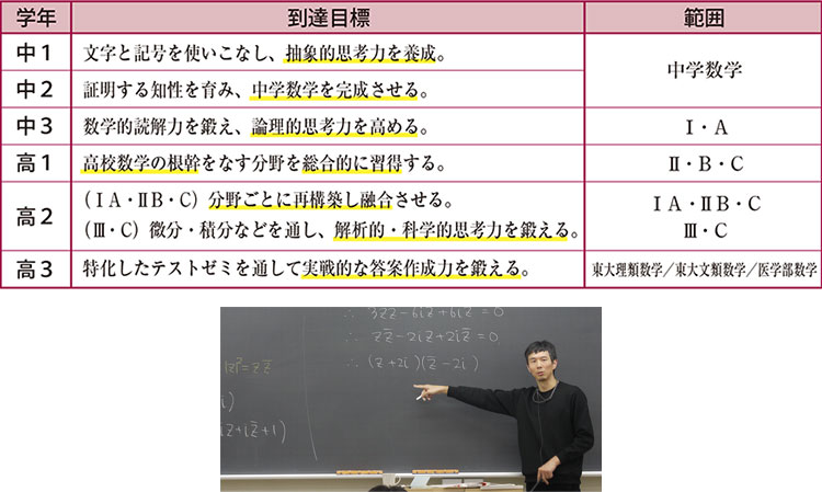 数学のカリキュラム