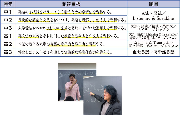 英語のカリキュラム