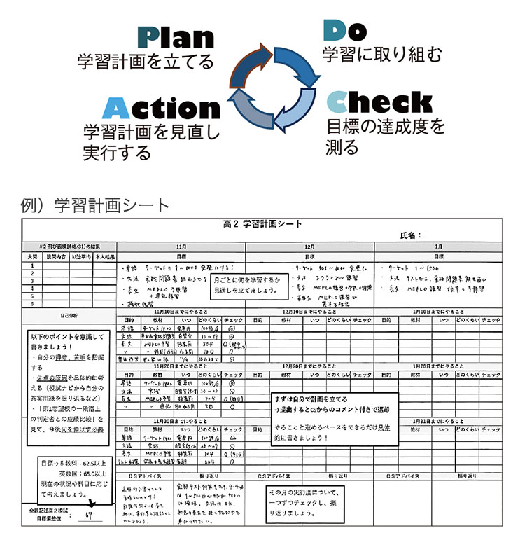 Plan 学習計画を立てる Do 学習に取り組む Check 目標の達成度を測る Action 学習計画を見直し実行する　例）学習計画シート