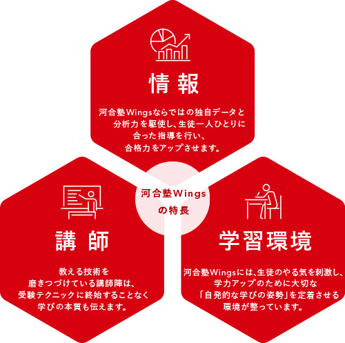 河合塾Wingsの特長 情報 河合塾Wingsならではの独自データと分析力を駆使し、生徒一人ひとりに合った指導を行ない、合格力をアップさせます。 講師 全員が社会人から構成されるハイレベルな講師陣は、受験テクニックに終始することなく学びの本質も伝えます。 学習環境 河合塾Wingsには、生徒のやる気を刺激し、学力アップのために大切な「自発的な学びの姿勢」を定着させる環境が整っています。
