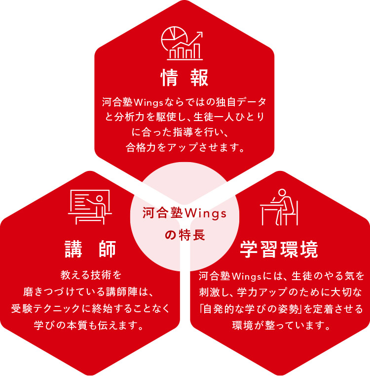 河合塾Wingsの特長 情報 河合塾Wingsならではの独自データと分析力を駆使し、生徒一人ひとりに合った指導を行ない、合格力をアップさせます。 講師 全員が社会人から構成されるハイレベルな講師陣は、受験テクニックに終始することなく学びの本質も伝えます。 学習環境 河合塾Wingsには、生徒のやる気を刺激し、学力アップのために大切な「自発的な学びの姿勢」を定着させる環境が整っています。