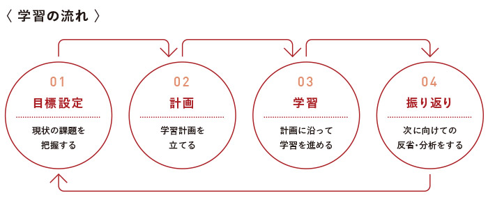 01 目標設定 現状の課題を把握する→02 計画 学習計画を立てる→03 実行 学習を進める→04 反省・修正 次に向けての振り返りをする