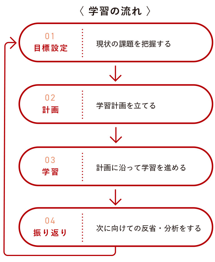 01 目標設定 現状の課題を把握する→02 計画 学習計画を立てる→03 実行 学習を進める→04 反省・修正 次に向けての振り返りをする