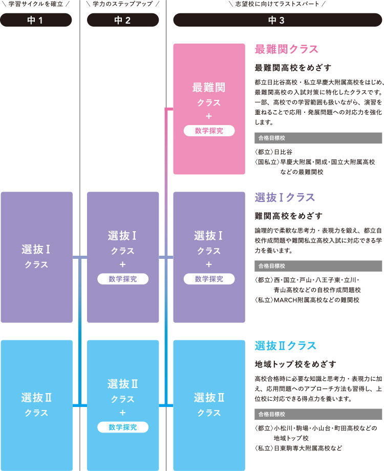 クラス編成フローチャート