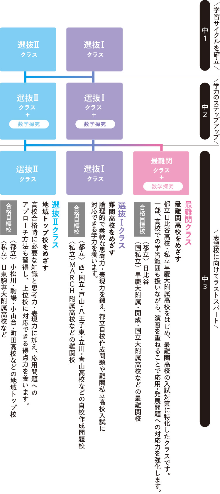 クラス編成フローチャート