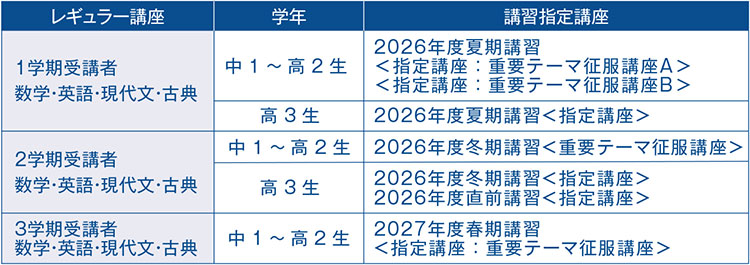 1学期受講者 数学・英語・現代文・古典 中1～高2生 2026年度夏期講習＜指定講座：重要テーマ征服講座A＞＜指定講座：重要テーマ征服講座B＞ 高3生 2026年度夏期講習＜指定講座＞　2学期受講者 数学・英語・現代文・古典 中1～高2生 2026年度冬期講習＜重要テーマ征服講座＞ 高3生 2026年度冬期講習＜指定講座＞2026年度直前講習＜指定講座＞　3学期受講者 数学・英語・現代文・古典 中1～高2生 2027年度春期講習＜指定講座：重要テーマ征服講座＞