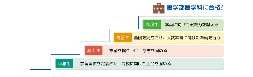 中学生：学習習慣を定着させ、高校に向けた土台を固める 高1生：志望を掘り下げ、意志を固める 高2生：基礎を完成させ、入試本番に向けた準備を行う　 高3生：本番に向けて実戦力を鍛える 医学部医学科に合格！